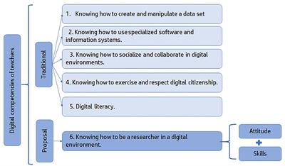 University teachers' self-perception of digital research competencies. A qualitative study conducted in Peru